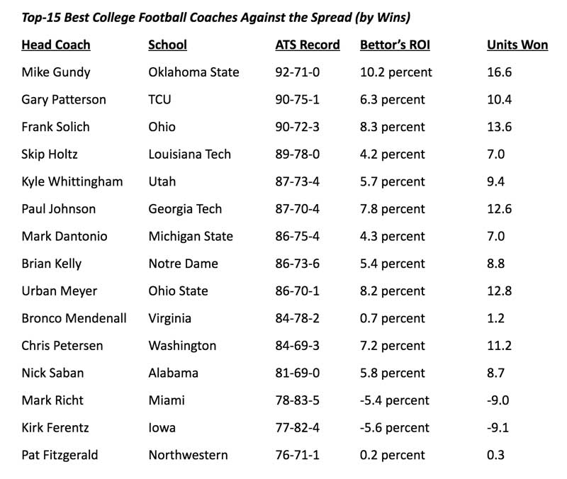 Best College Football Coaches