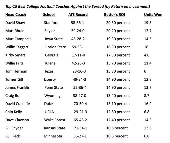 Best College Coaches Against the Spread