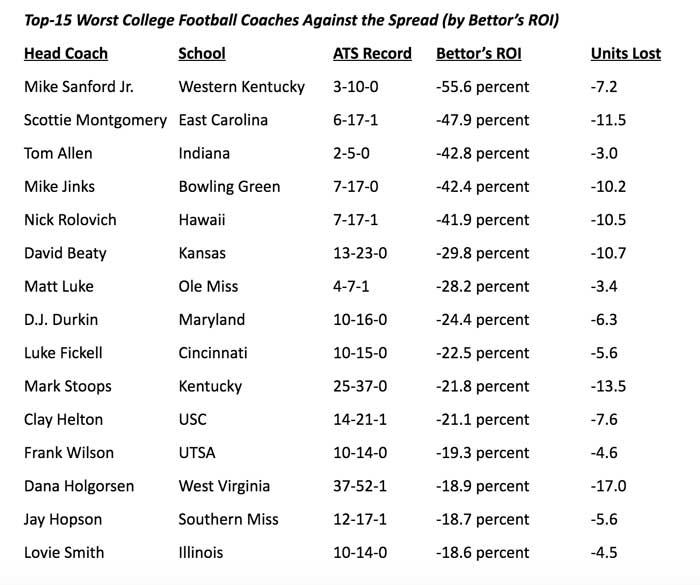 Top-15 Worst College Football Coaches Against the Spread