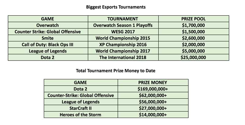 Biggest Esports Tournaments
